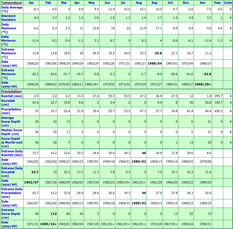 Williams Lake A Climate Data Chart